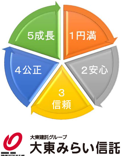 大東みらい信託の「５つのお約束」