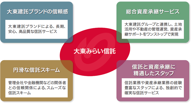 大東みらい信託の特色