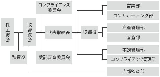 組織図