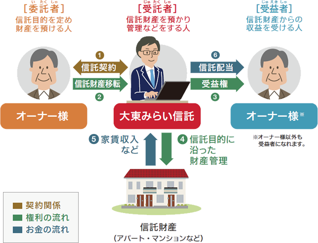 不動産管理信託の流れ（オーナー様が当初受益者となるケース）